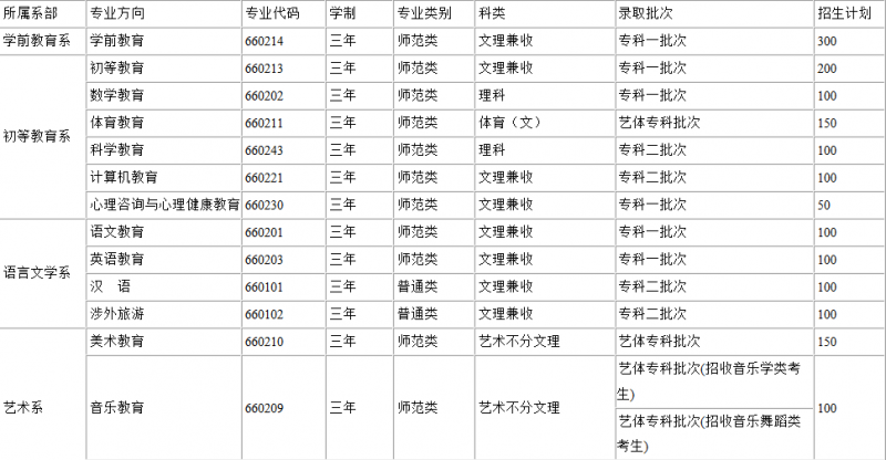 川北幼兒師范高等?？茖W校2016年招生錄取分數(shù)線