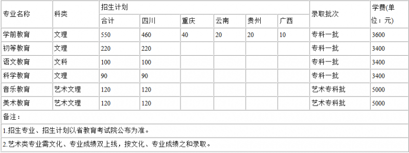 2016川南幼兒師范高等?？茖W(xué)校招生簡(jiǎn)章及計(jì)劃