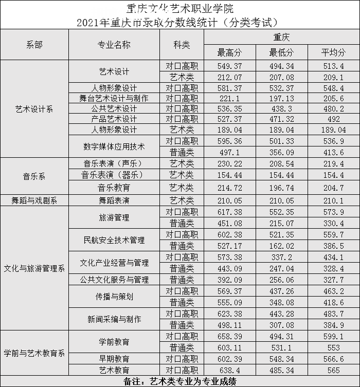 重慶文化藝術(shù)職業(yè)學院分類考試錄取分數(shù)線(2022歷年)