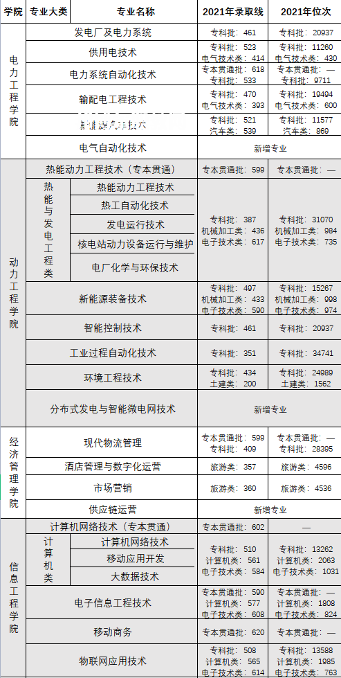 重慶電力高等?？茖W校分類考試錄取分數(shù)線(2022-2020歷年)