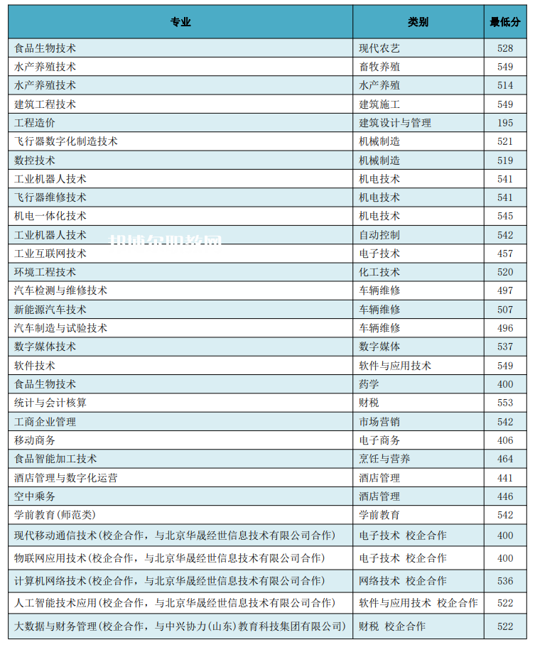 日照職業(yè)技術學院春季高考錄取分數線(2022歷年)