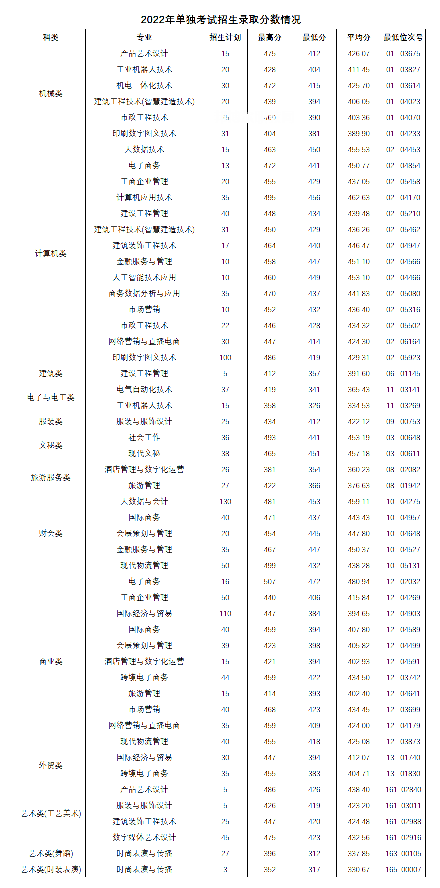 義烏工商職業(yè)技術(shù)學院單招錄取分數(shù)線(2022-2018歷年)