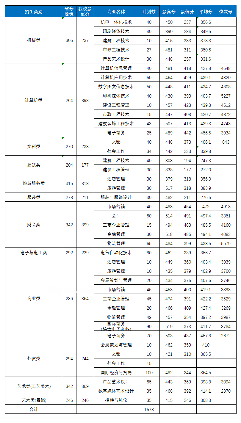 義烏工商職業(yè)技術(shù)學院單招錄取分數(shù)線(2022-2018歷年)