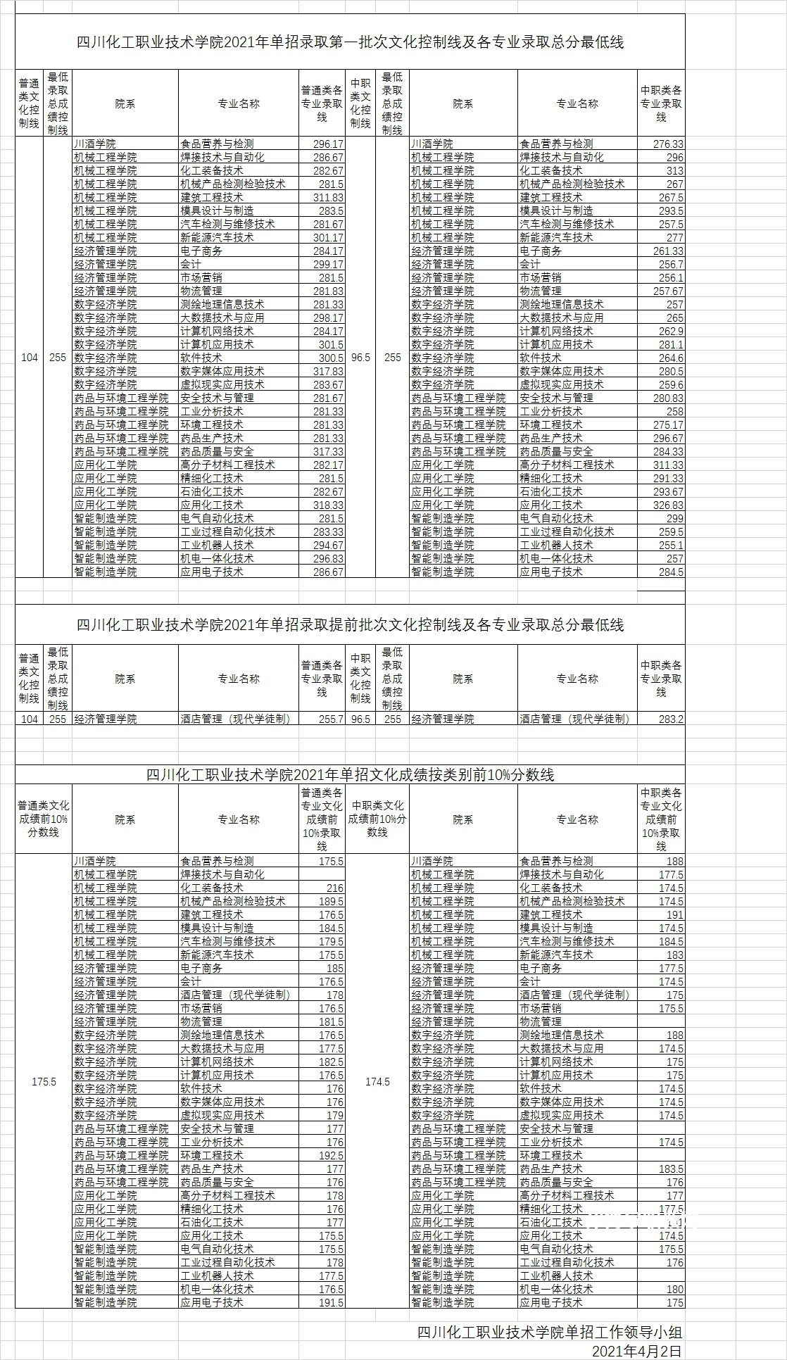 四川化工職業(yè)技術(shù)學院單招錄取分數(shù)線(2022-2021歷年)