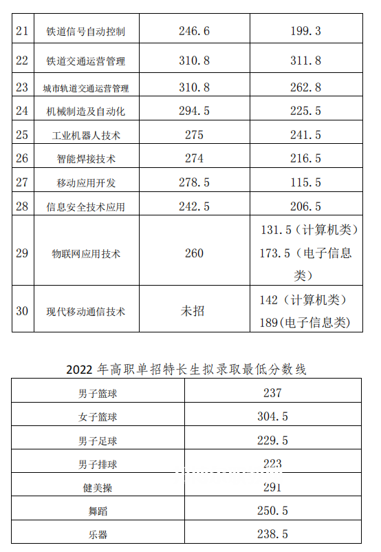 2022成都工業(yè)職業(yè)技術(shù)學(xué)院單招錄取分數(shù)線（含2020-2021歷年）