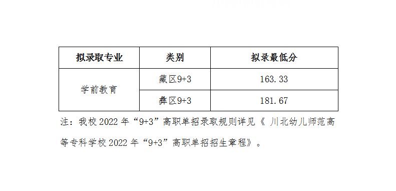 川北幼兒師范高等?？茖W(xué)校單招錄取分?jǐn)?shù)線(2022-2021歷年)