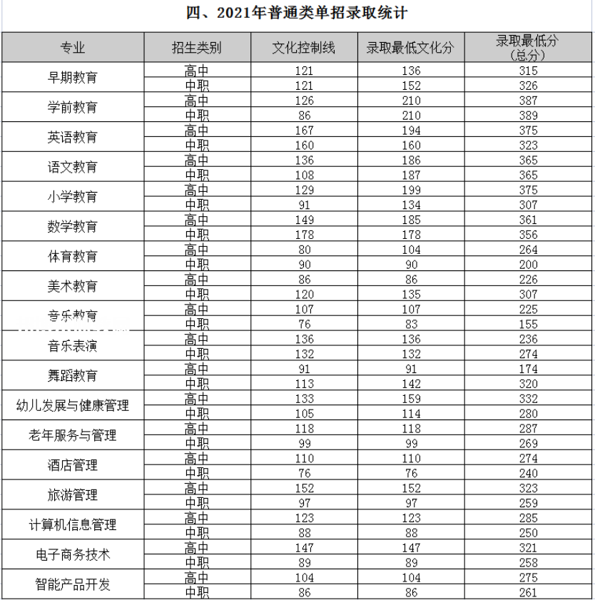 四川幼兒師范高等?？茖W(xué)校單招錄取分?jǐn)?shù)線(2022-2018歷年)