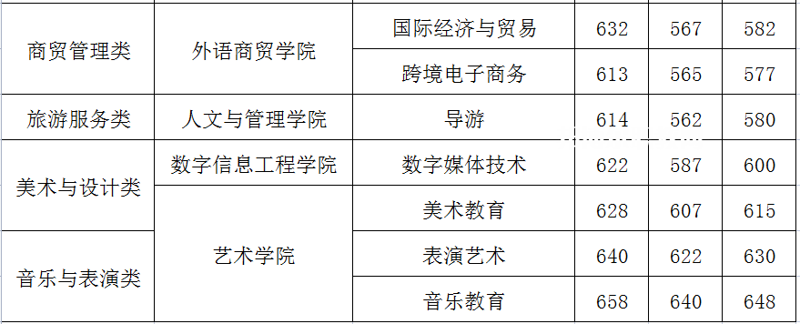 閩江師范高等專科學校高職分類考試錄取分數(shù)線(2022-2021歷年)