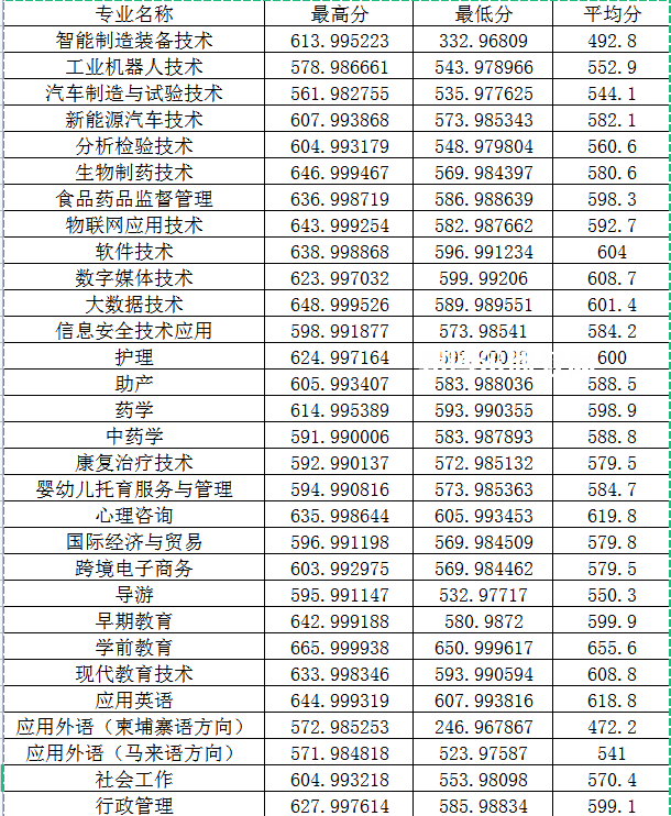 閩江師范高等專科學校高職分類考試錄取分數(shù)線(2022-2021歷年)